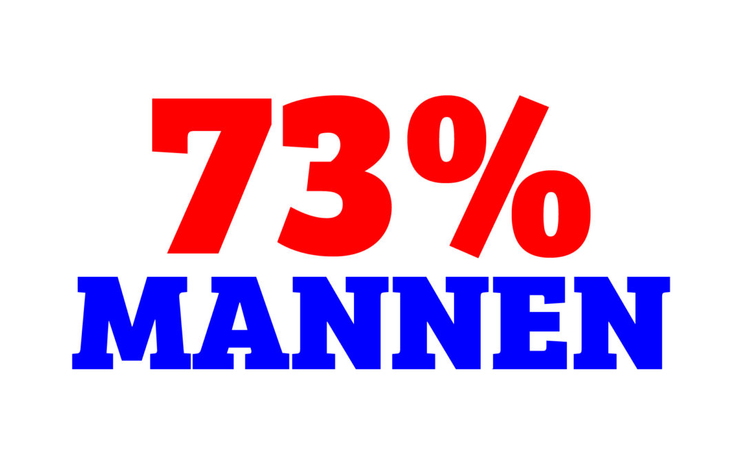 Uitleg dat er “voornamelijk”(73% 2025) mannen komen